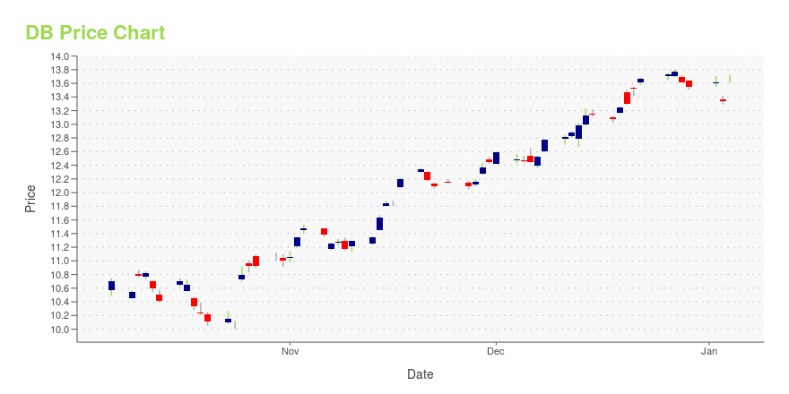 Price chart for DB