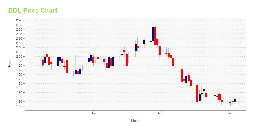 Price chart for DDL