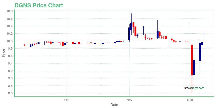 Price chart for DGNS
