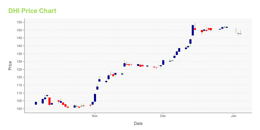 Price chart for DHI