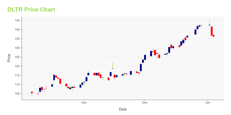 Price chart for DLTR