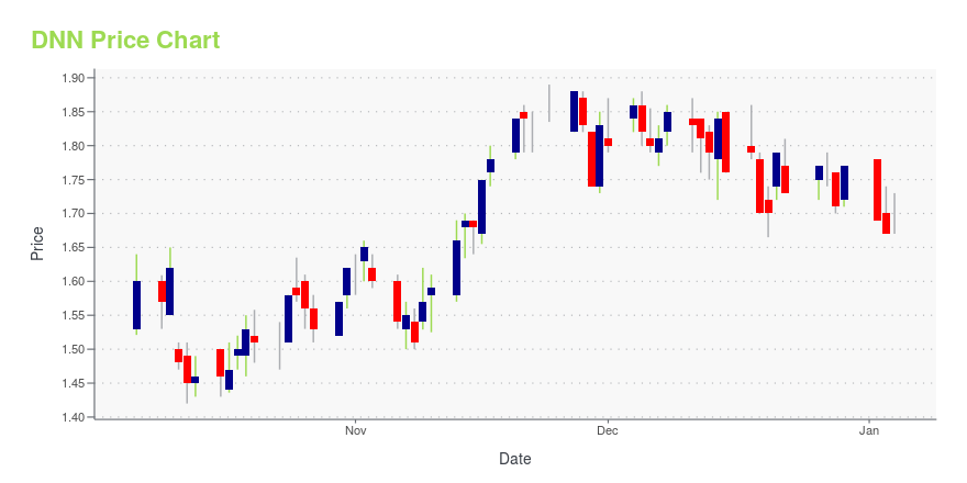 Price chart for DNN