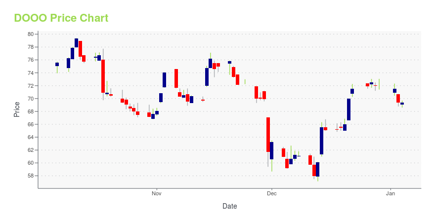 Price chart for DOOO