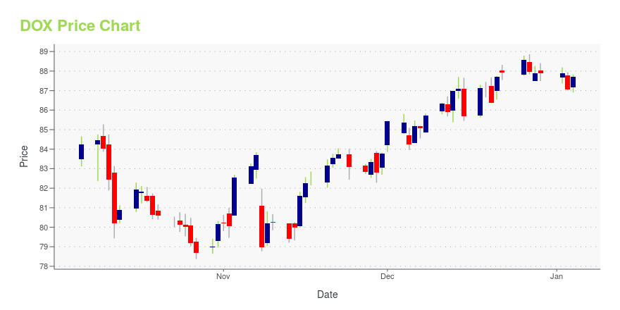 Price chart for DOX