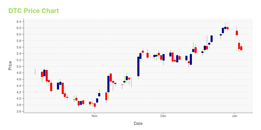 Price chart for DTC