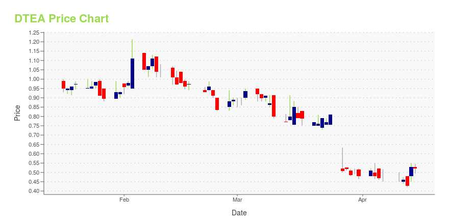 Price chart for DTEA