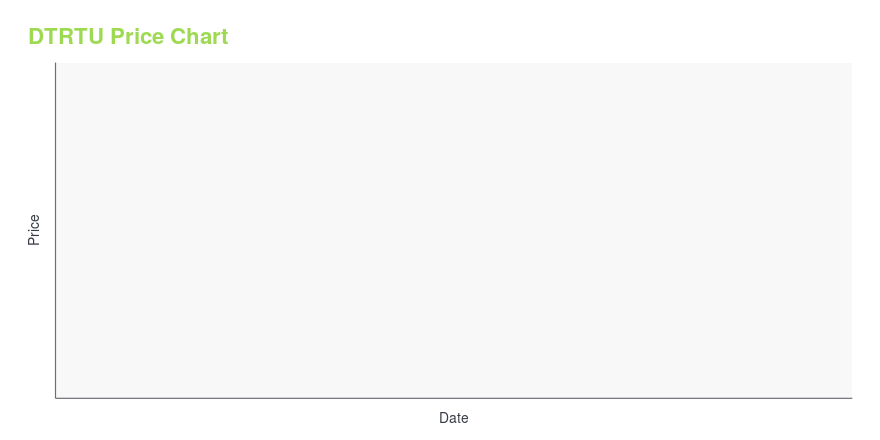 Price chart for DTRTU