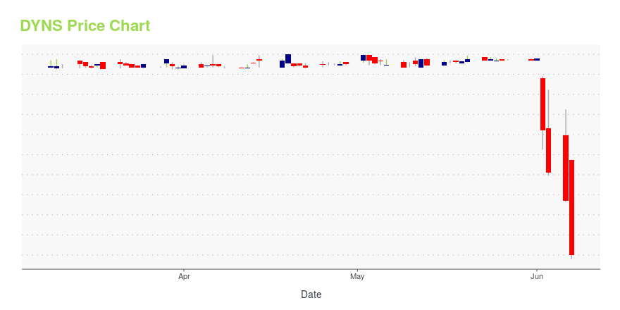 Price chart for DYNS