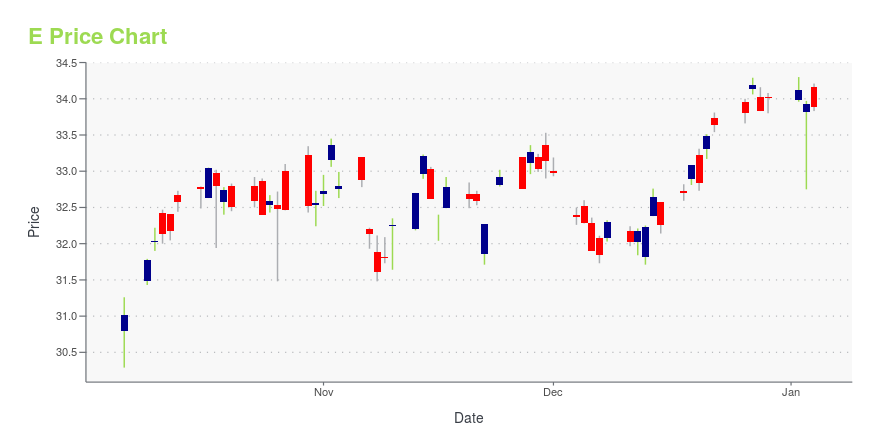 Price chart for E