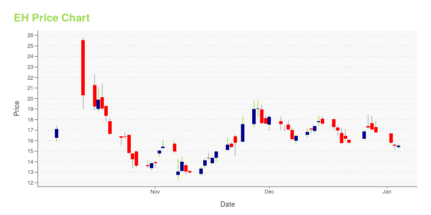 Price chart for EH