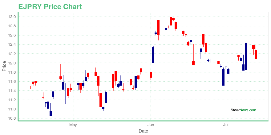 Price chart for EJPRY