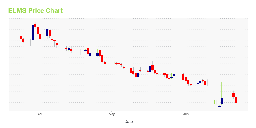 Price chart for ELMS