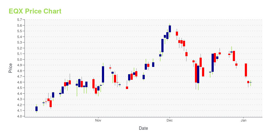 Price chart for EQX