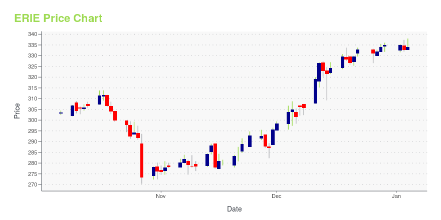 Price chart for ERIE