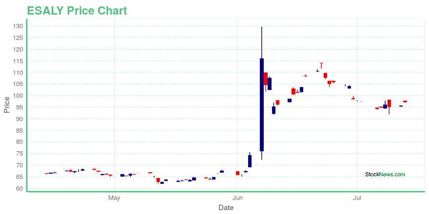 Price chart for ESALY