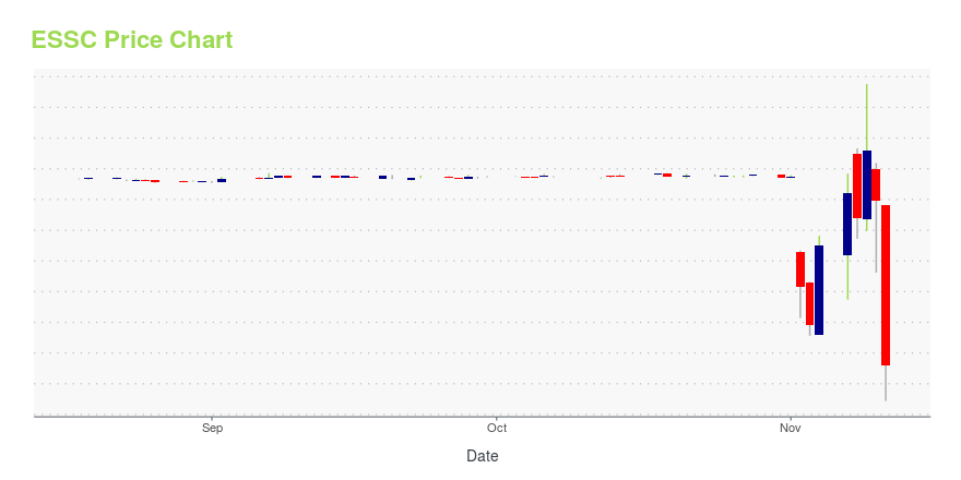 Price chart for ESSC