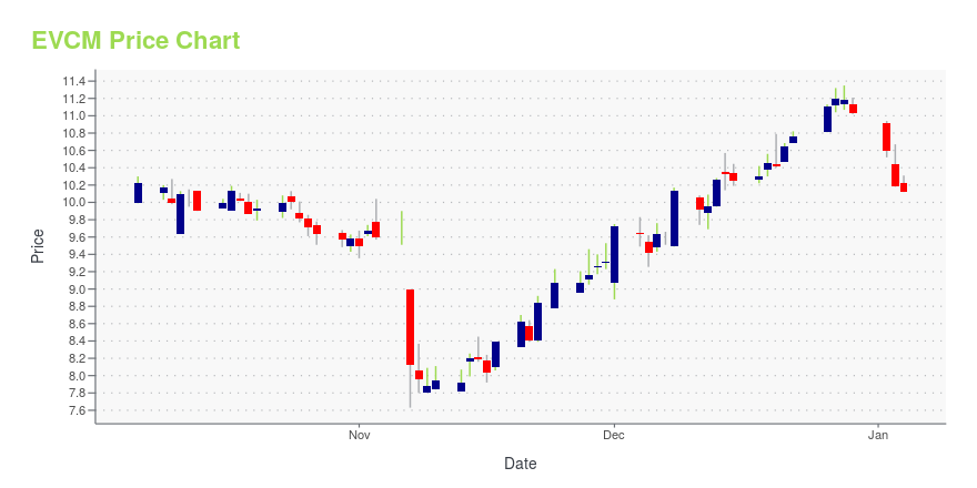 Price chart for EVCM