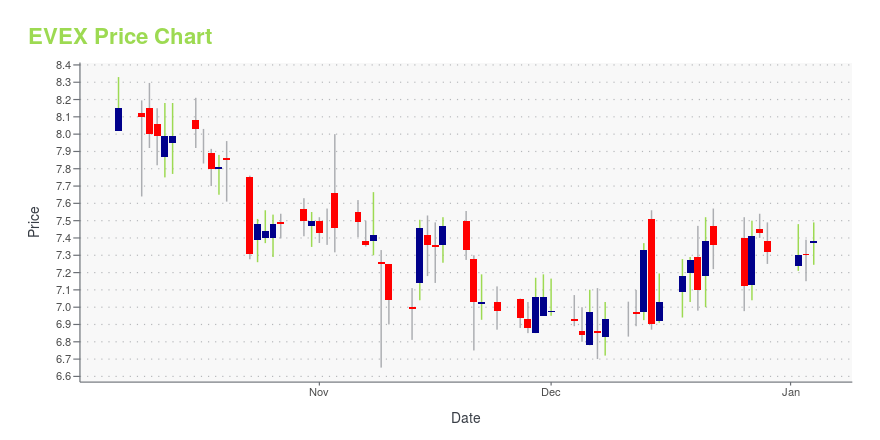 Price chart for EVEX