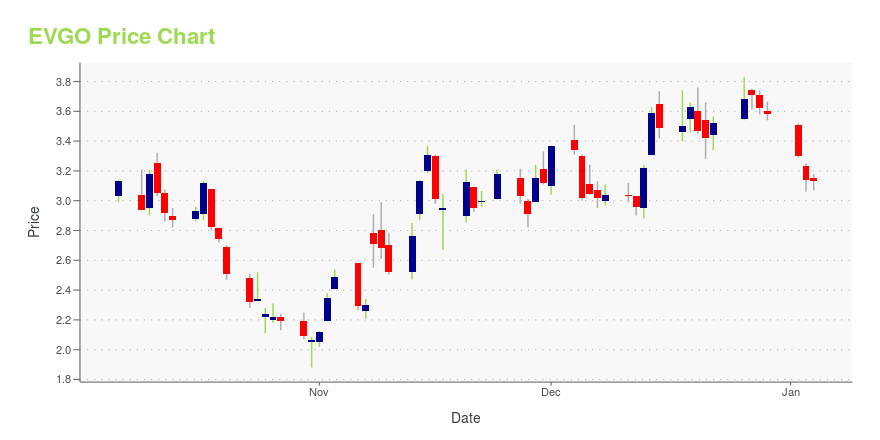 Price chart for EVGO