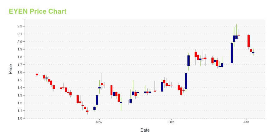 Price chart for EYEN