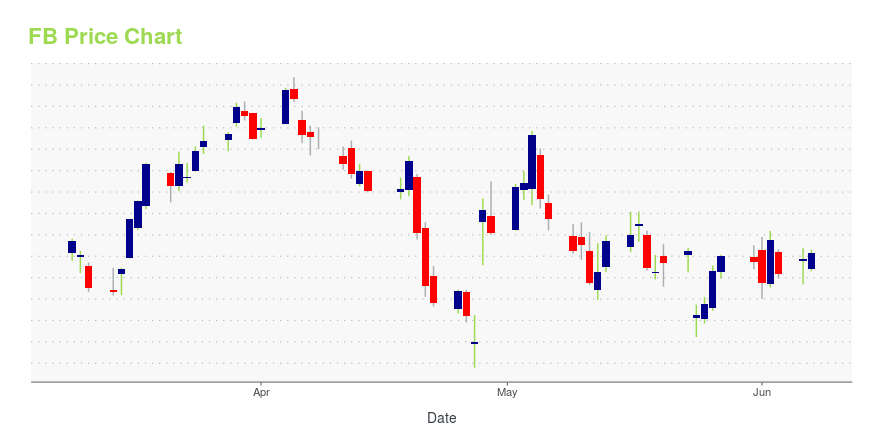 Price chart for FB