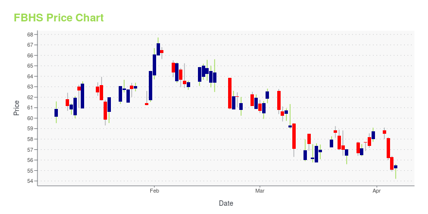 Price chart for FBHS