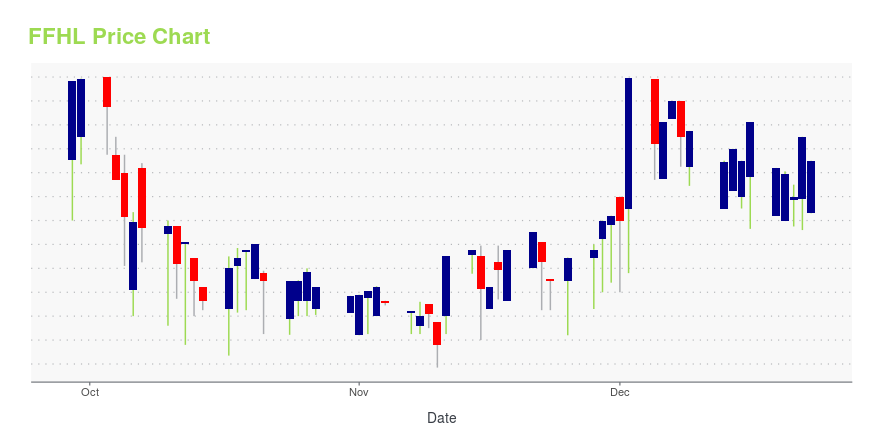 Price chart for FFHL