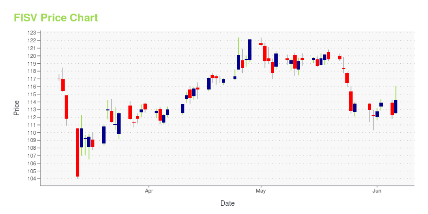 Price chart for FISV