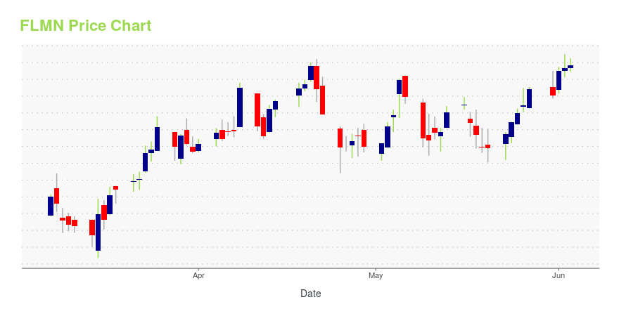 Price chart for FLMN