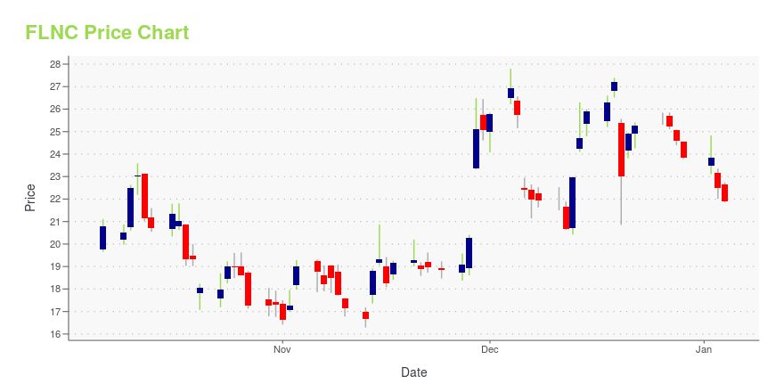 Price chart for FLNC