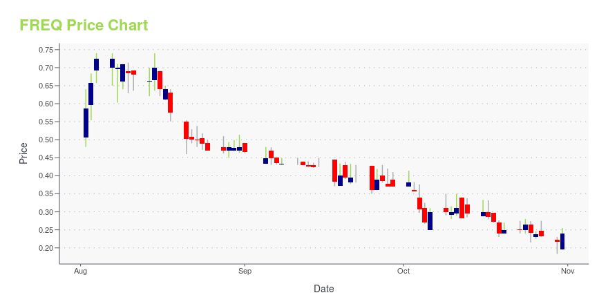 Price chart for FREQ