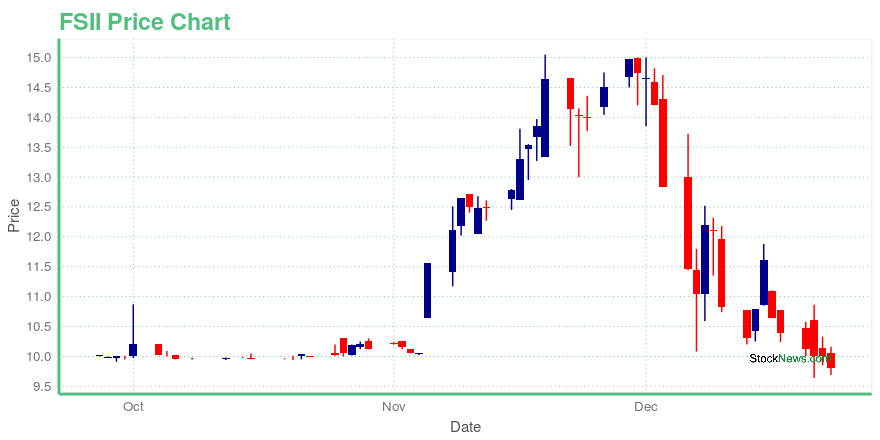 Price chart for FSII