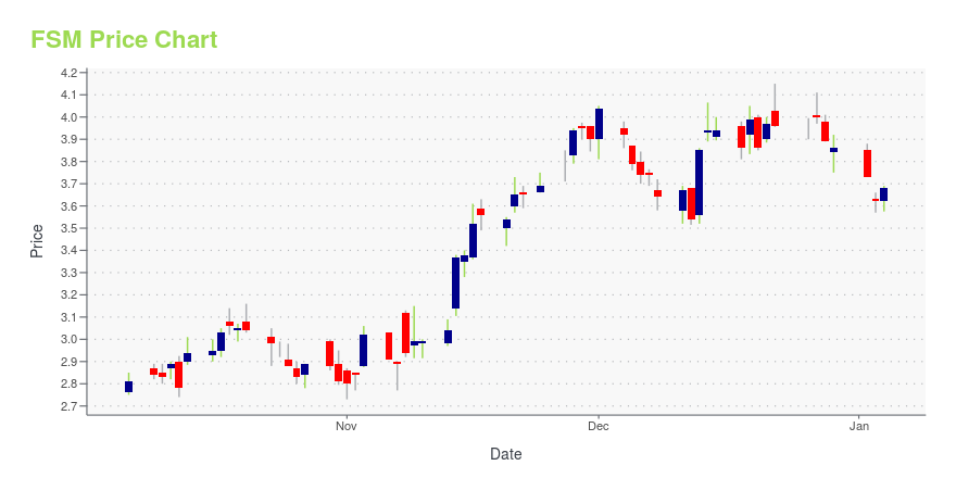 Price chart for FSM