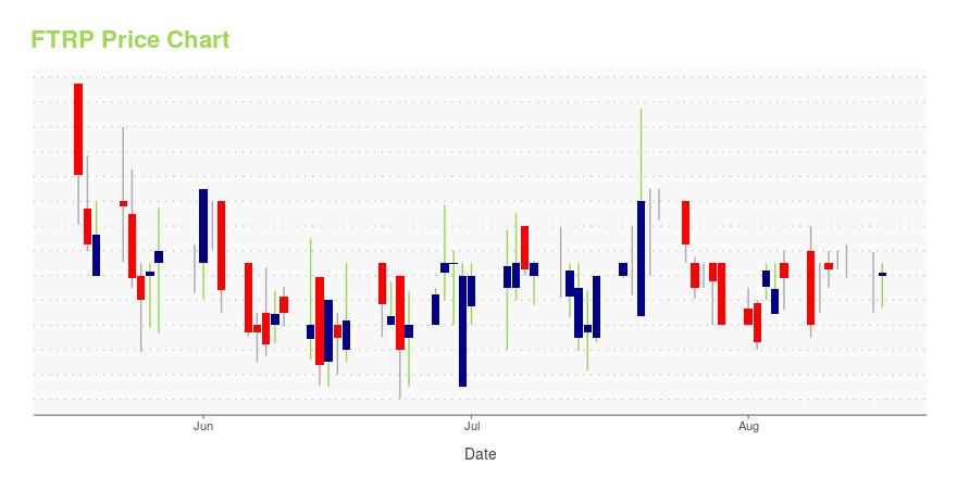 Price chart for FTRP