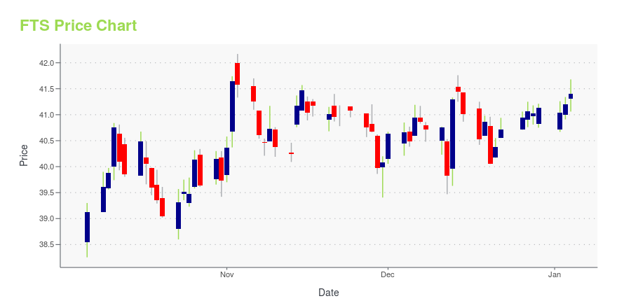 Price chart for FTS