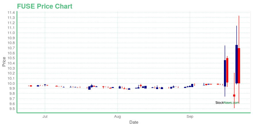 Price chart for FUSE