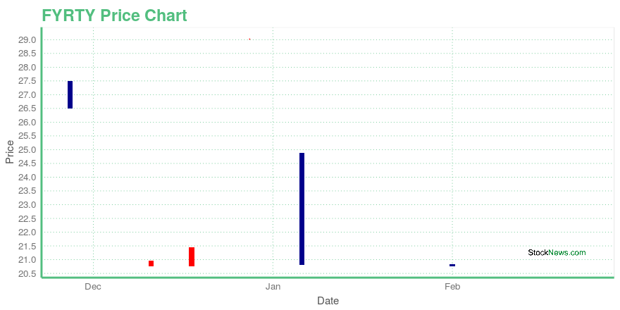 Price chart for FYRTY