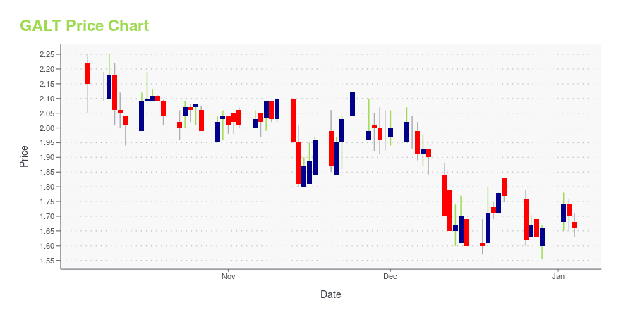 Price chart for GALT