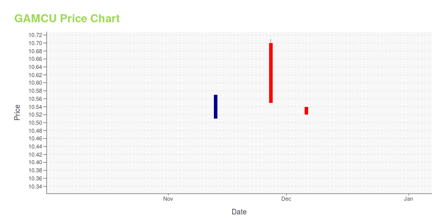 Price chart for GAMCU