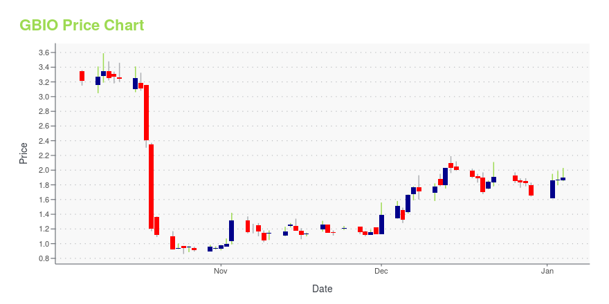 Price chart for GBIO