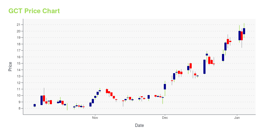 Price chart for GCT