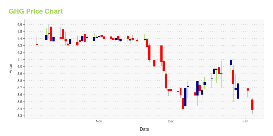 Price chart for GHG