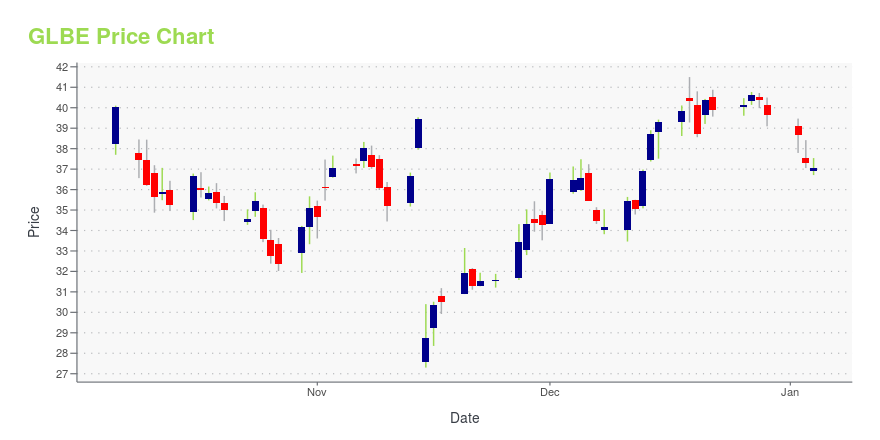 Price chart for GLBE