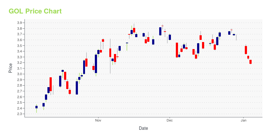 Price chart for GOL