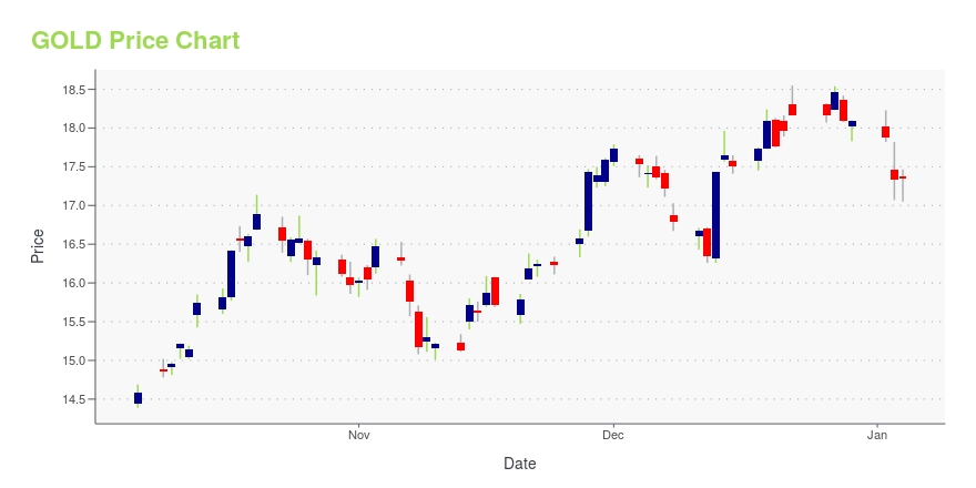 Price chart for GOLD