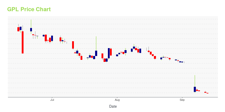 Price chart for GPL