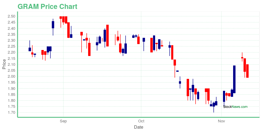 Price chart for GRAM