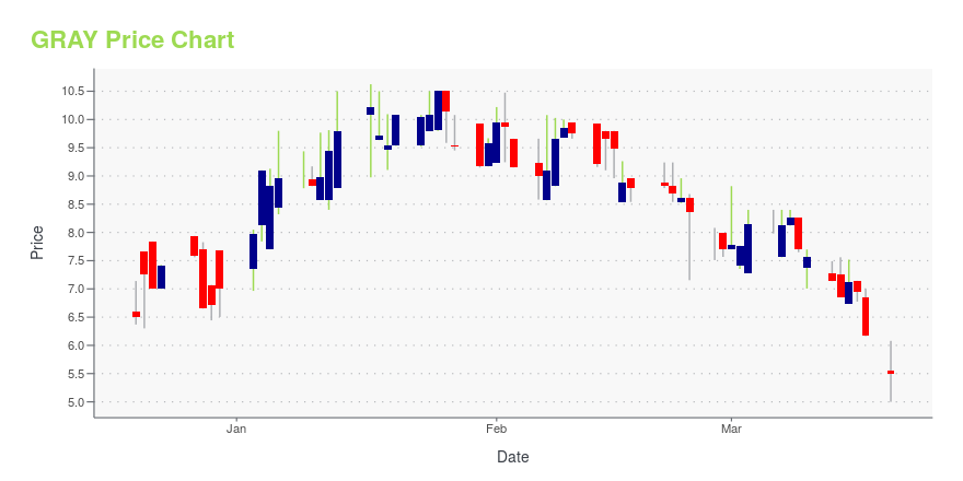 Price chart for GRAY