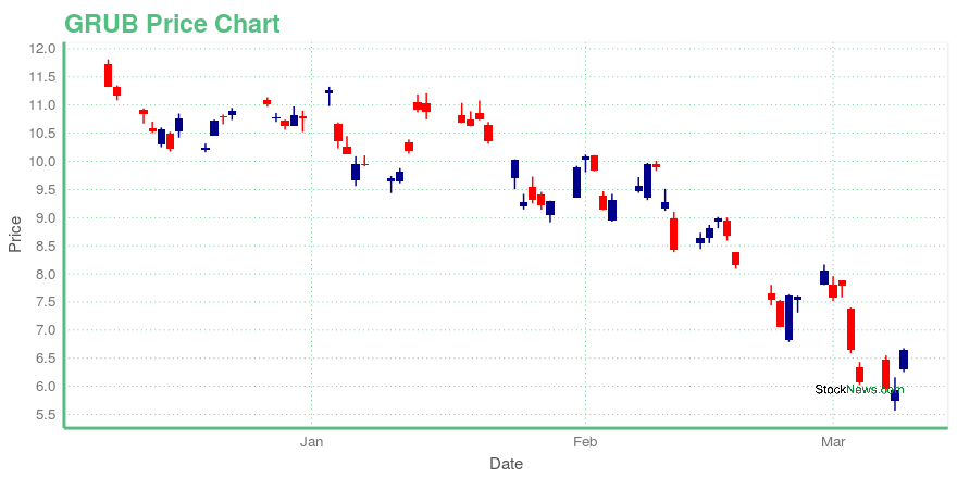 Price chart for GRUB