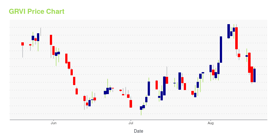 Price chart for GRVI